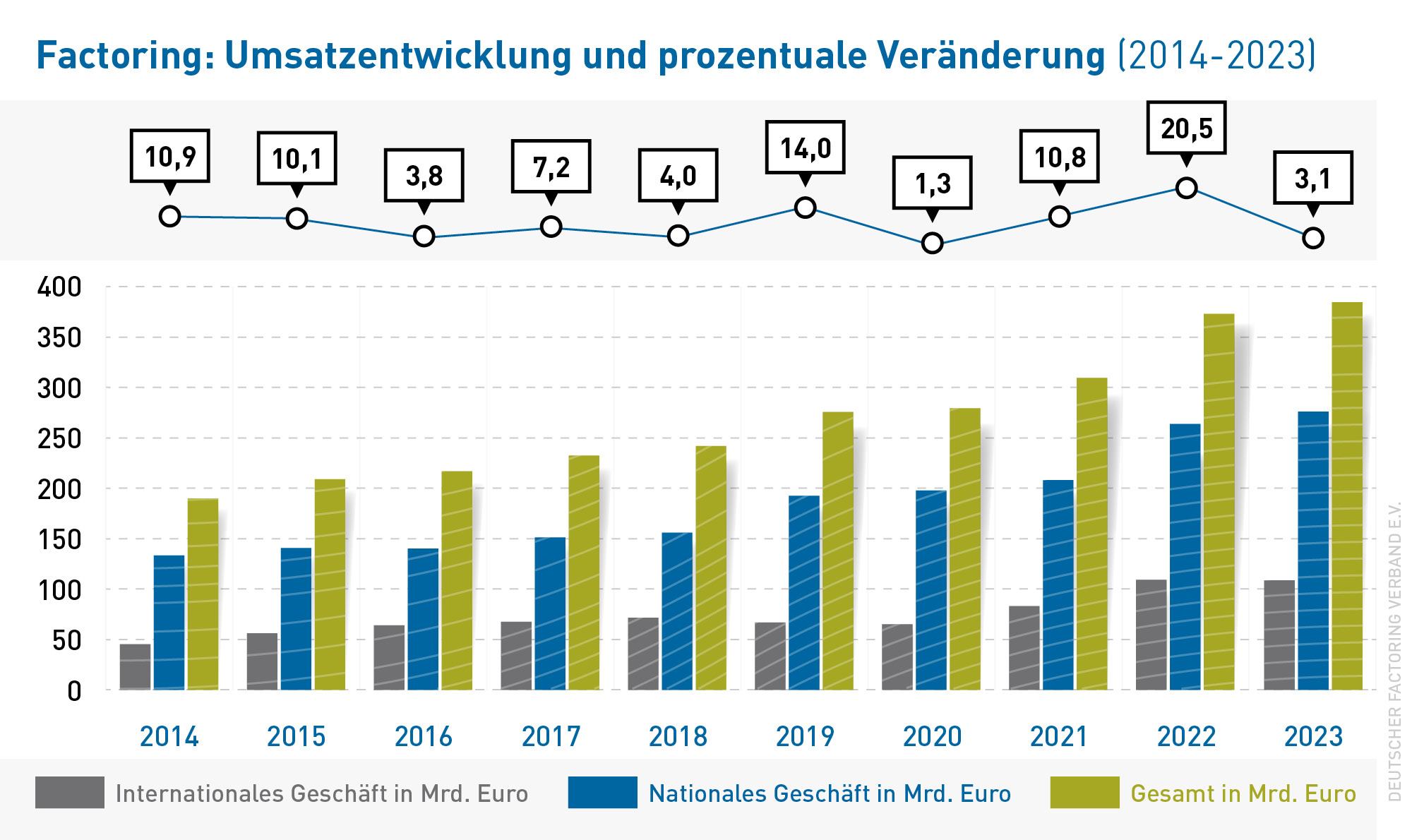 Factoring Umsatzentwicklung