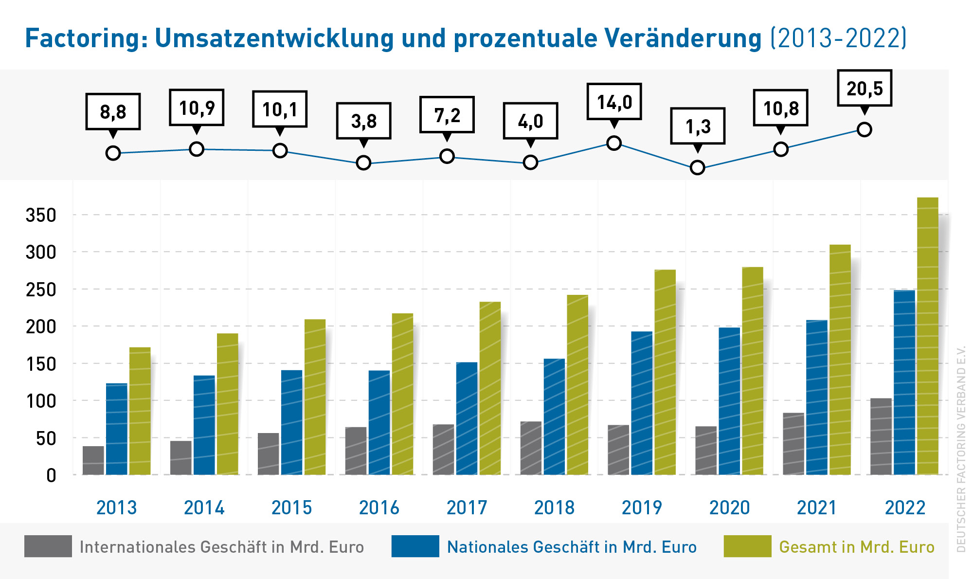 Grafik Umsatz