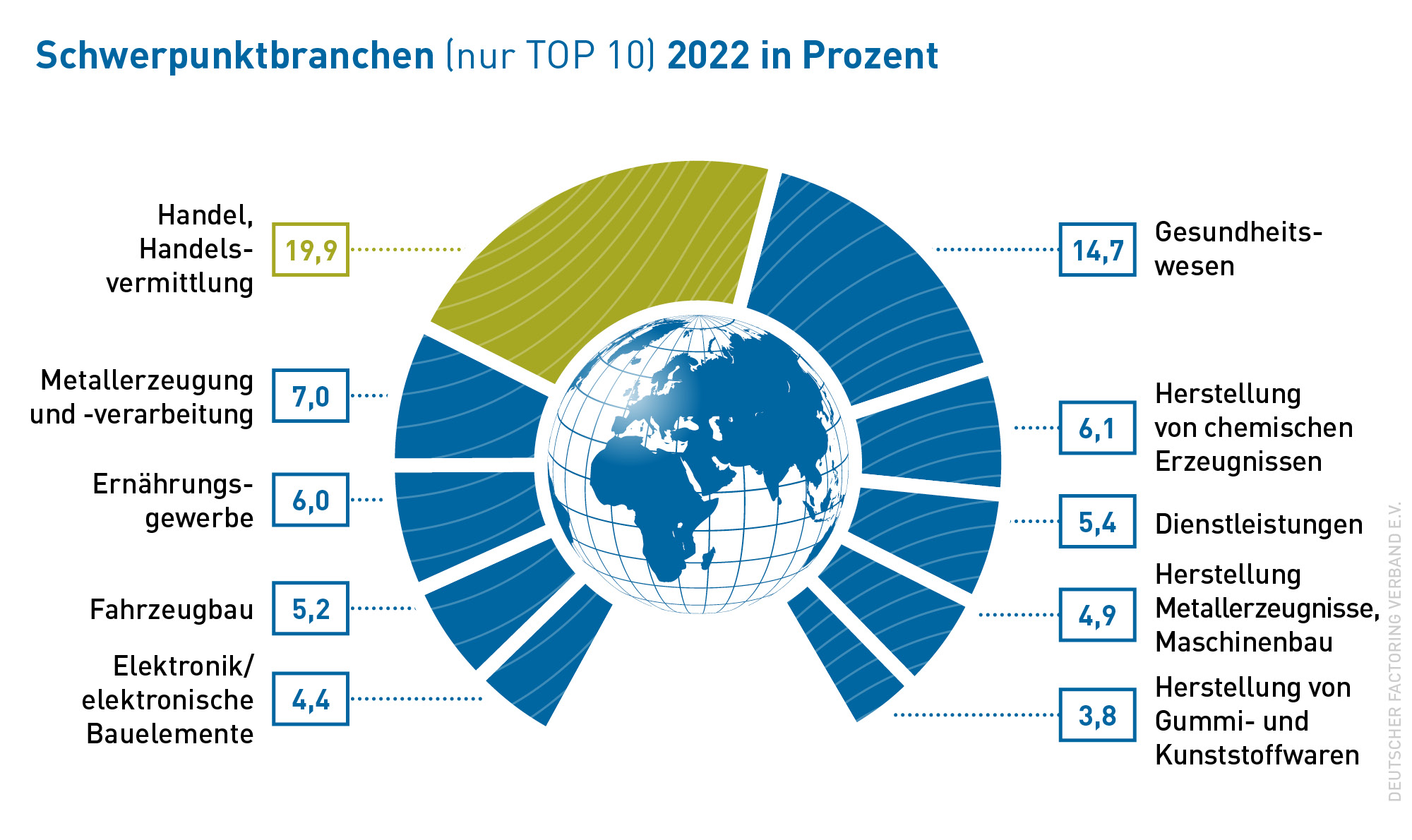 Branchen Factoring