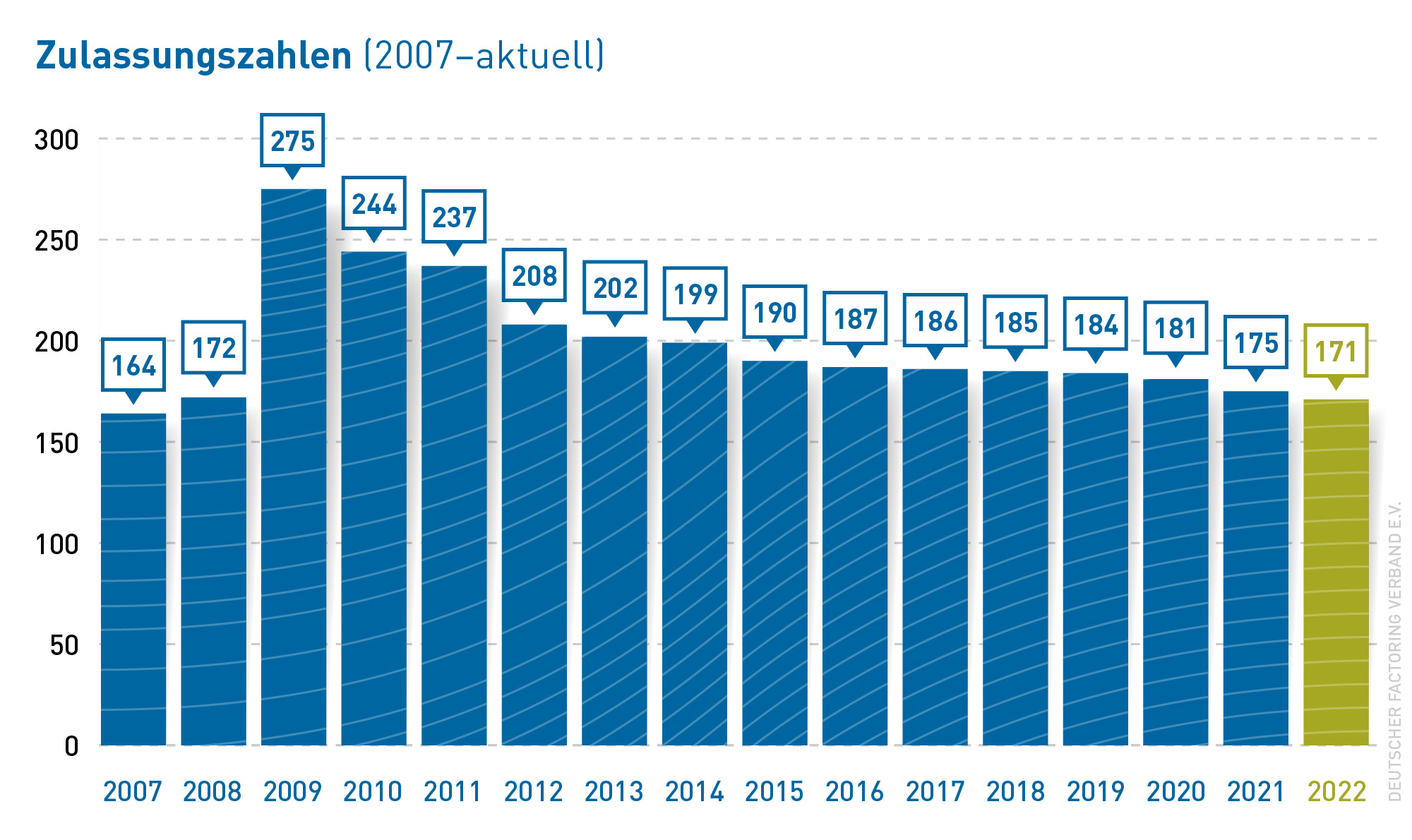 Zulassungszahlen Factoring