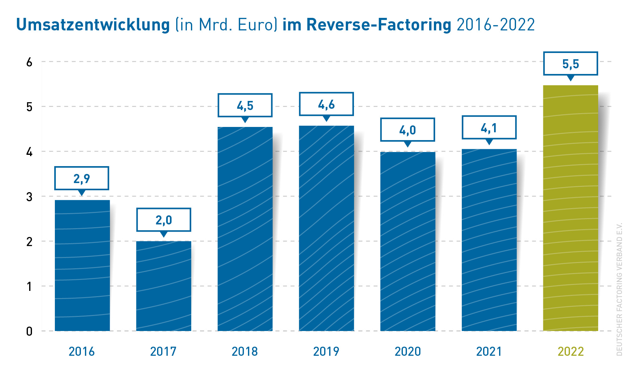 Umsatzenwicklung B2C-Factoring