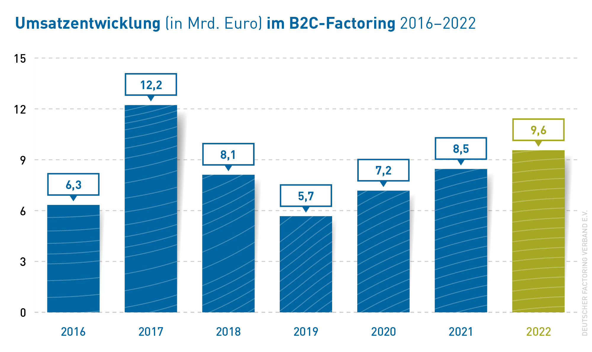 Umsatzenwicklung B2C-Factoring