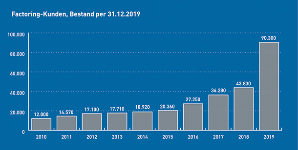 Grafiken 2019 Deutscher Factoring Verband E V