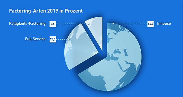 Grafiken 19 Deutscher Factoring Verband E V